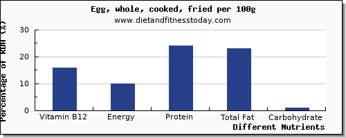 chart to show highest vitamin b12 in cooked egg per 100g